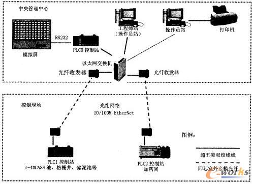 PLC技術在DCS系列控制系統于污水處理廠中的核心應用與實踐